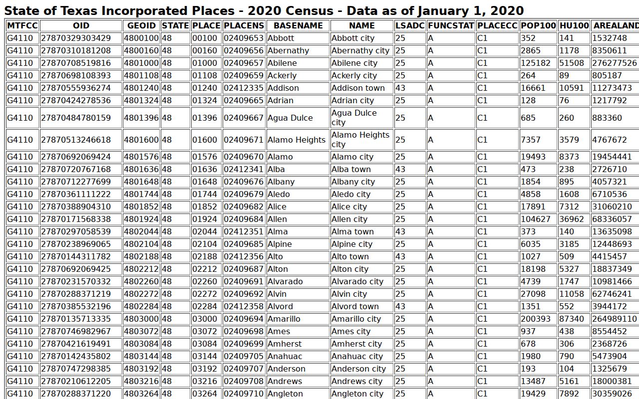 Collingsworth County warrant records: 2020 Census place data for Wellington and Dodson